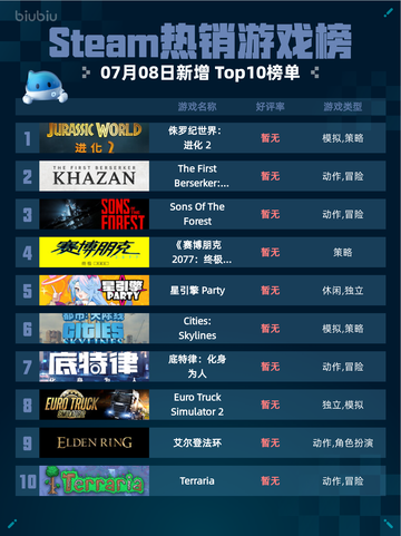 🔥Steam热销游戏榜《侏罗纪世界：进化2》登顶！🦖💥截图1
