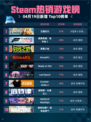 🔥Steam热销游戏榜王国纪元登顶🎉