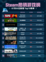 🔥Steam热销榜RDR2登顶！西部神作归来💥
