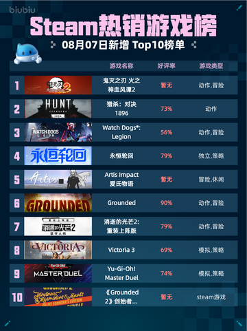 🔥鬼灭之刃2登顶Steam热销榜！💥截图1