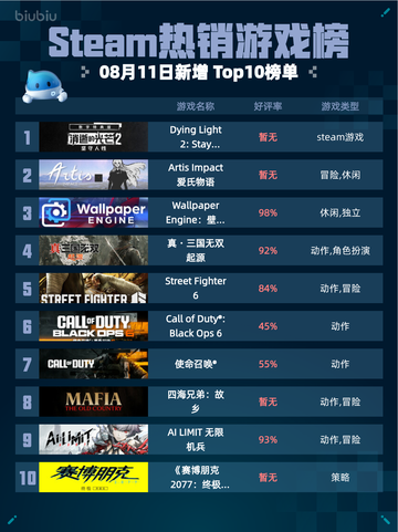 🔥Steam热销榜《Dying Light 2》登顶！🎮💥截图1