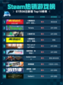 🔥Steam热销游戏榜《赛博朋克2077：往日之影》登顶🏆
