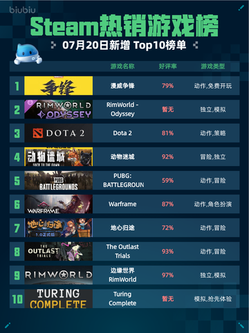 🔥Steam热销游戏榜漫威争锋登顶💥截图1