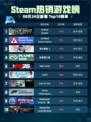 🎮Steam热销游戏榜Hollow Knight登顶🔥