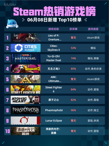 Steam热销游戏榜Lies of P: Overture Bundle登顶截图1