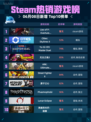 Steam热销游戏榜Lies of P: Overture Bundle登顶