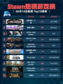 🔥Steam热销游戏榜全面战争：三国登顶🔥
