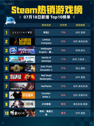 🔥Steam热销游戏榜命运2登顶💥截图1