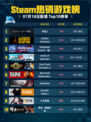 🔥Steam热销游戏榜命运2登顶💥