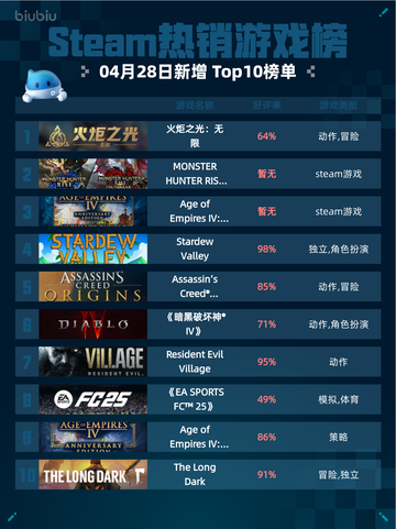 Steam热销游戏榜火炬之光：无限登顶截图1