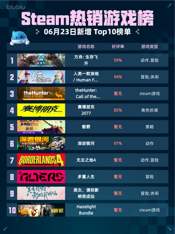 🔥Steam热销游戏榜方舟: 生存飞升登顶💥截图1