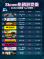 🔥Steam热销游戏榜方舟: 生存飞升登顶💥