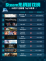 🔥Steam热销游戏榜使命召唤®：战争地带™登顶💥