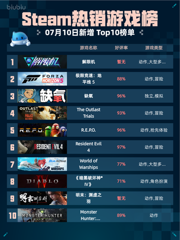 🔥解限机登顶Steam热销榜！🎮💥截图1