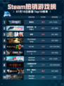 🔥解限机登顶Steam热销榜！🎮💥