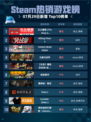 🔥Steam热销游戏榜王之凝视登顶！👑