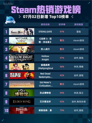 🔥Steam热销游戏榜STEINS;GATE登顶💥截图1