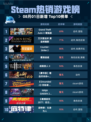 🔥Steam热销榜GTA V增强版登顶💥