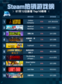 🔥Steam热销游戏榜Limbus Company登顶💥