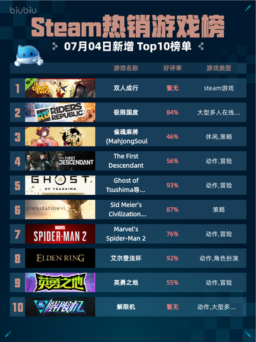 🔥Steam热销游戏榜双人成行登顶🎮💥截图1