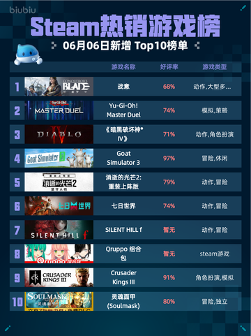 💥Steam热销游戏榜战意登顶🔥超神游戏等你来战！🎮截图1