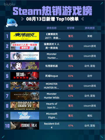 🔥Steam热销游戏榜《赛博朋克2077：终极版》登顶💥截图1