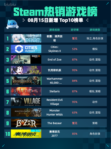 🔥Steam热销游戏榜朝露：境界旅程登顶🚀截图1