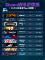 Steam热销游戏榜《恶意不息》登顶