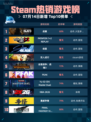 🔥战意登顶Steam热销榜！