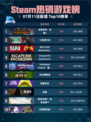 🔥Steam热销游戏榜：全面战争🔥战锤3登顶🏆💥