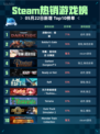 Steam热销游戏榜战锤40K：暗潮登顶