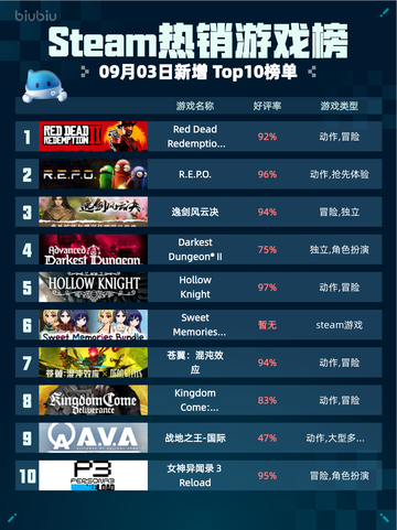 🔥Steam热销游戏榜Red Dead登顶！截图1