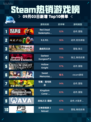 🔥Steam热销游戏榜Red Dead登顶！