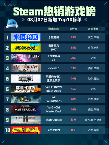 🔥Steam热销游戏榜永恒轮回登顶！💥截图1
