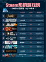 Steam热销游戏榜三国杀登顶