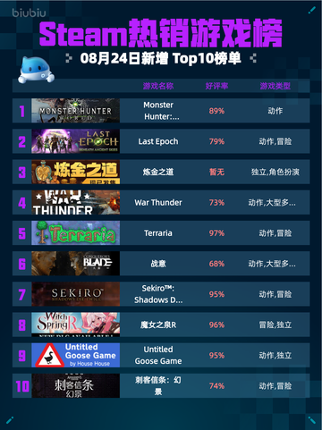 🔥Steam热销榜《怪物猎人：世界》登顶！💥截图1