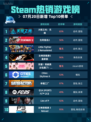 🔥Steam热销游戏榜《火炬之光：无限》登顶！💥