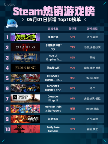 Steam热销游戏榜英勇之地登顶截图1