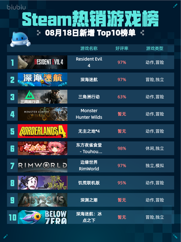 🔥Steam热销游戏榜Resident Evil 4登顶💥截图1