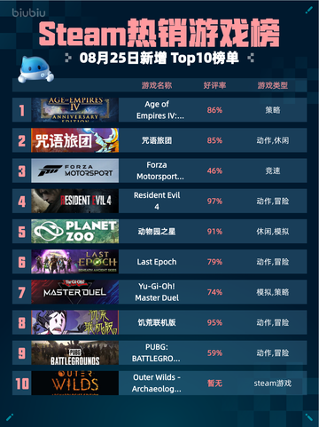 🔥Steam热销榜《帝国时代4》登顶！👑截图1