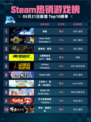 Steam热销游戏榜剑星登顶