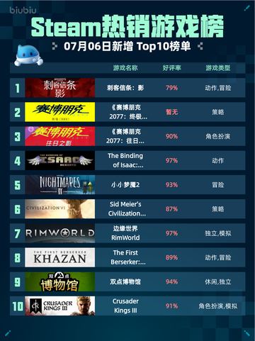 🎮Steam热销游戏榜刺客信条：影登顶🔥截图1