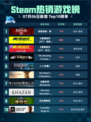 🎮Steam热销游戏榜刺客信条：影登顶🔥
