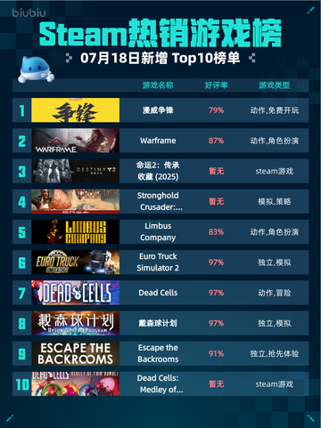 🔥Steam热销游戏榜漫威争锋登顶💥截图1