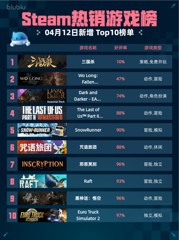 🔥Steam热销游戏榜三国杀登顶🎉截图1