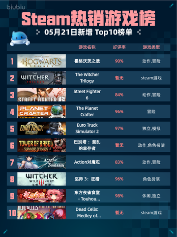 Steam热销游戏榜霍格沃茨之遗登顶截图1