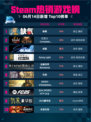 🔥Steam热销游戏榜缺氧登顶💥游戏党必玩🔥