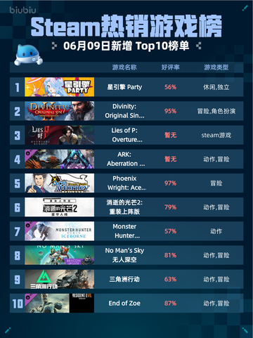 🔥Steam热销游戏榜星引擎 Party登顶🎉🎮截图1