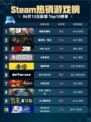 🔥Steam热销游戏榜缺氧完整包登顶🎉