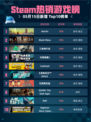 Steam热销游戏榜Kenshi登顶